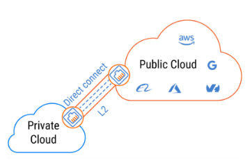 Hybrid Cloud Solutions