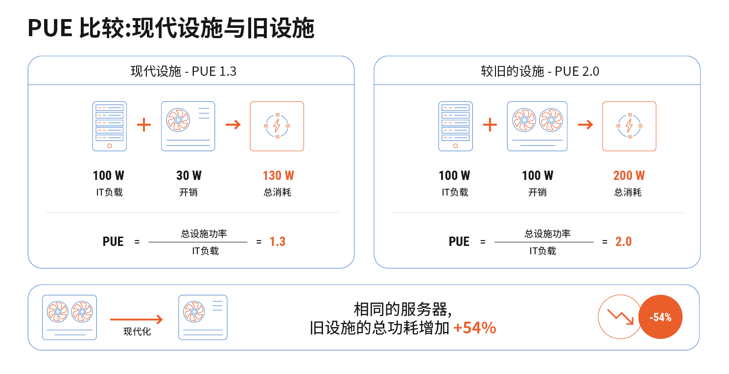 PUE(电能使用效率,Power Usage Effectiveness)公式:数据中心总设施用电量 ÷ IT设备用电量。现代 Tier III/IV 级数据中心通常可实现 1.2–1.4 的 PUE;较老的数据中心通常为 1.8–2.2。