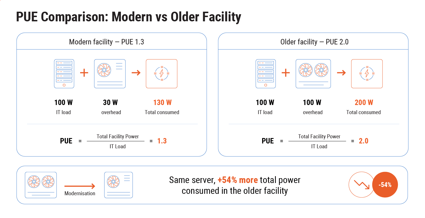 PUE (Power Usage Effectiveness) formula: total facility power divided by IT equipment power. Modern Tier III/IV facilities achieve 1.2–1.4 PUE; older facilities run at 1.8–2.2.
