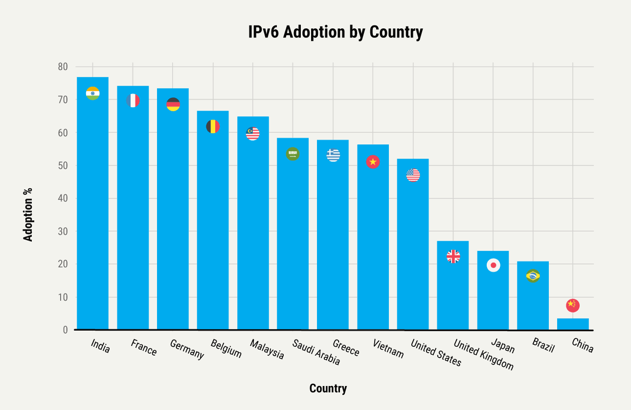 IPv6 Adoption Rates by Country (2024-2025)