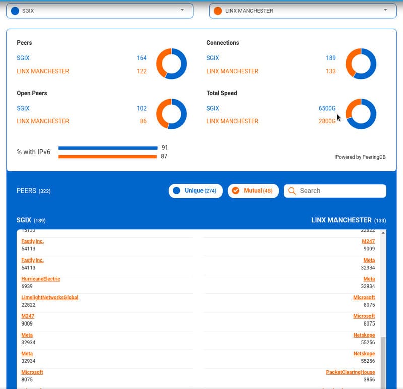 Show all mutual peers (in orange) - The members that join both IXPs.